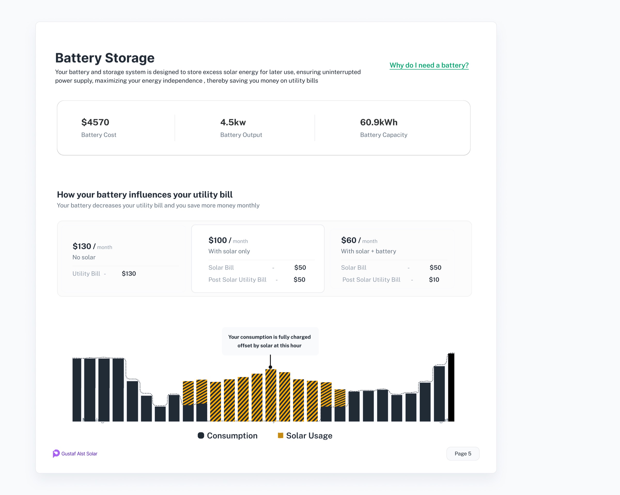 What the battery costs and what it changes: $130 a month on no solar, $100 with solar, $60 with solar and a battery, and the hour of the day the sun covers the load.