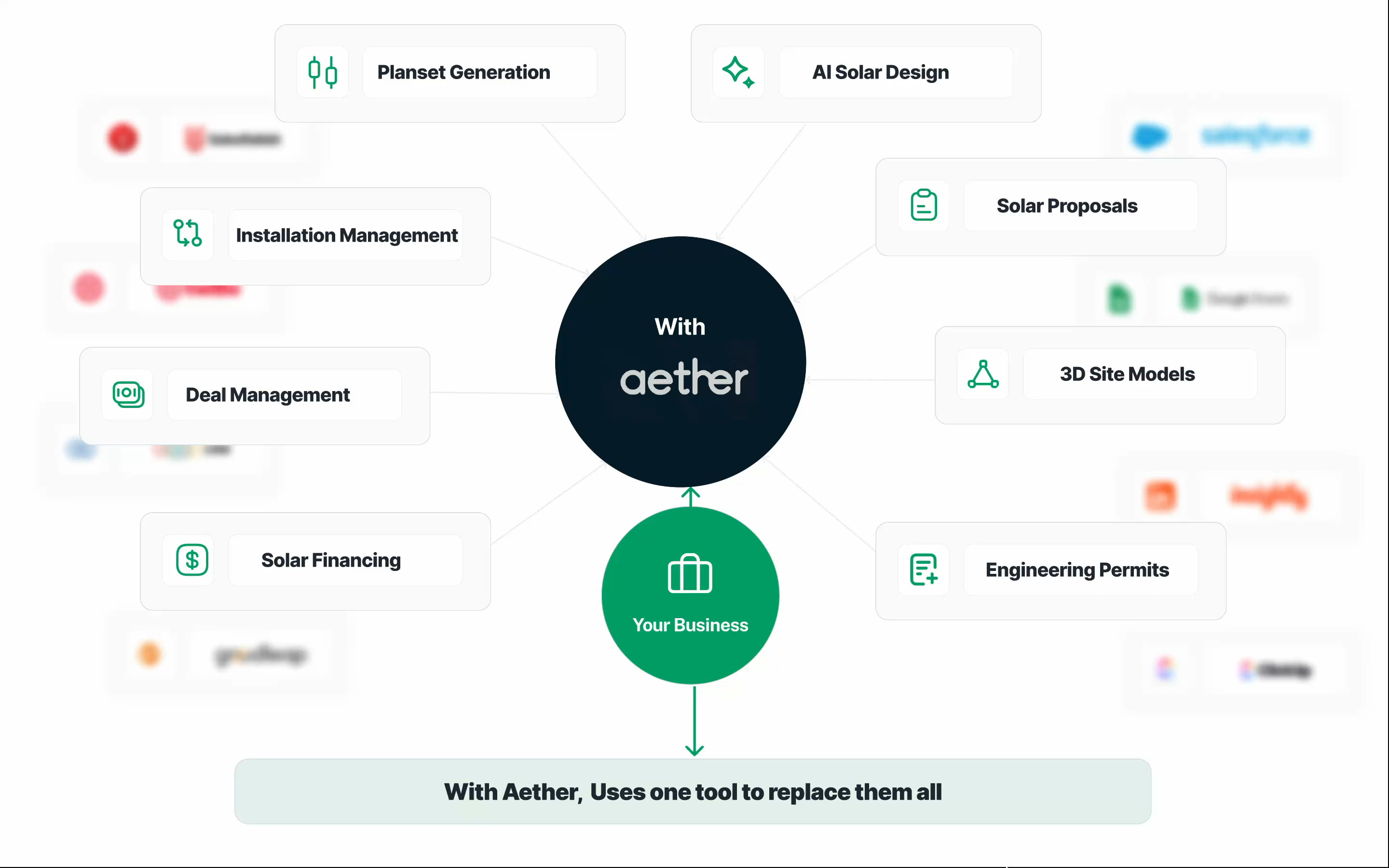 With Aether: deal management, solar proposals, 3D site models, permits and financing in one tool.