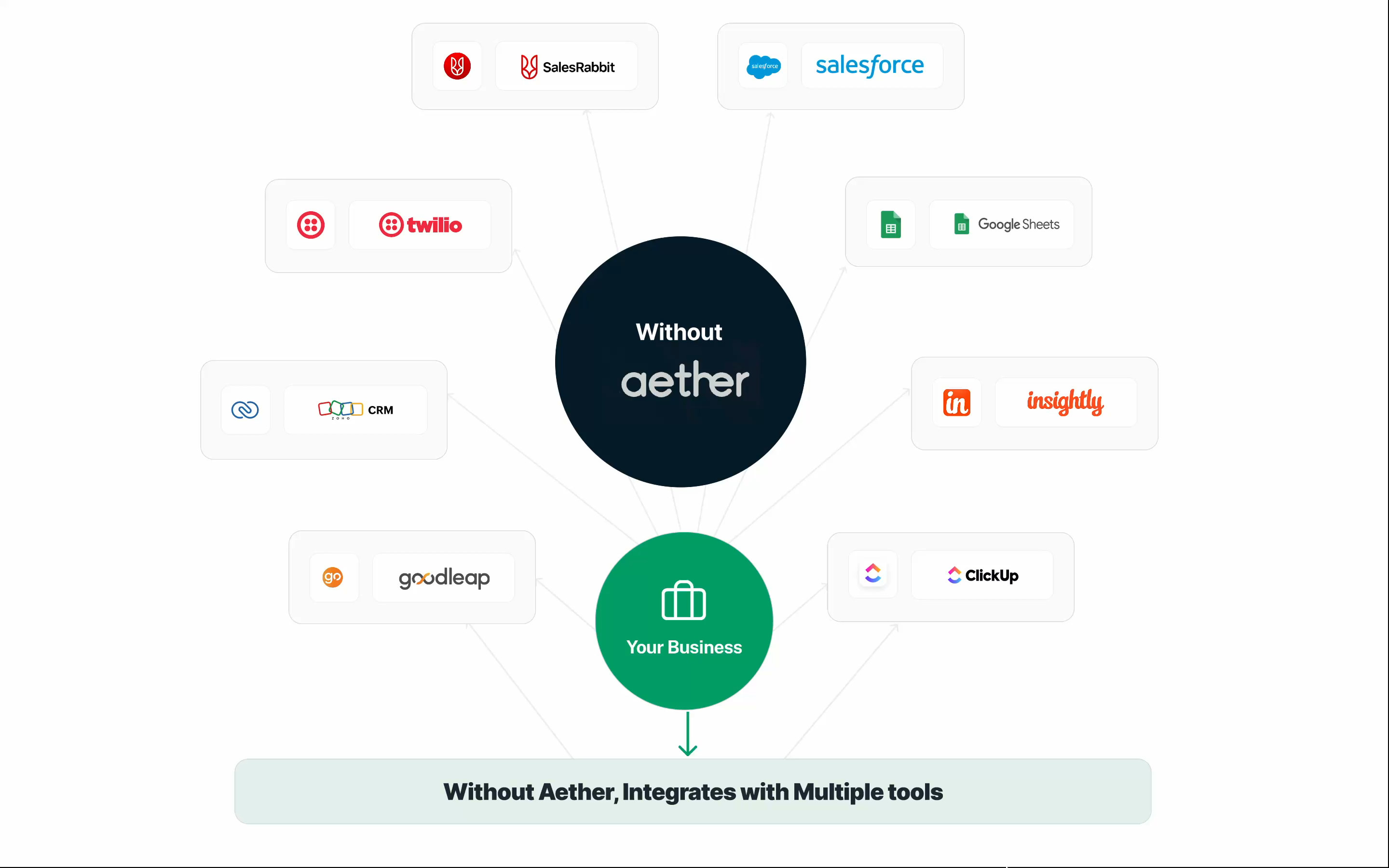 Without Aether: a business connected to many separate tools.