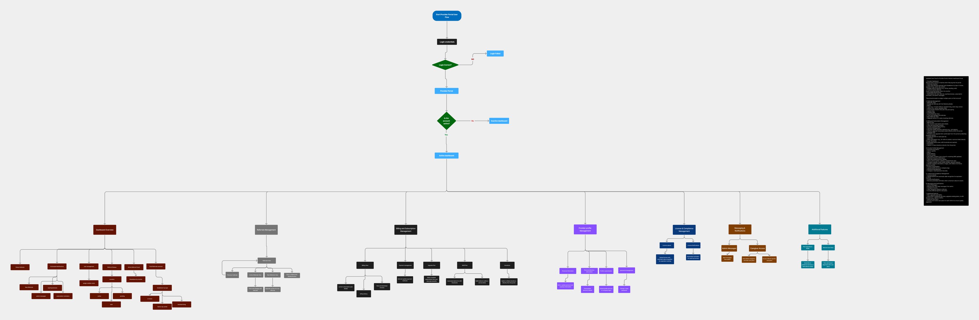 The portal mapped before any of it was designed: every branch, every state, and the areas hanging off each one.