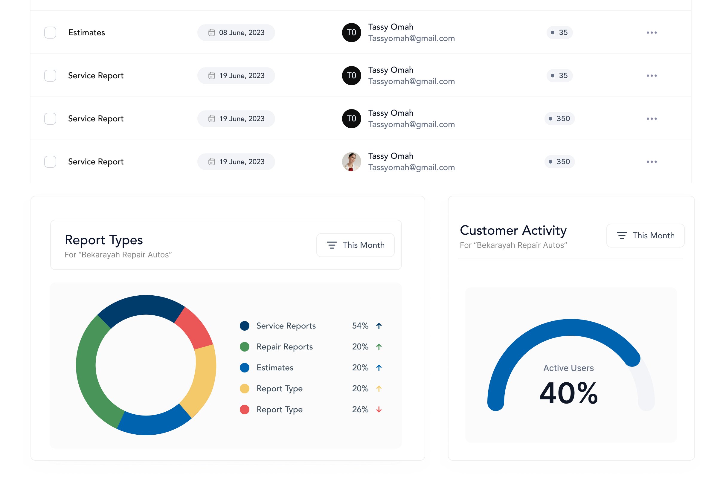 Report types by share, and the hub’s active users.